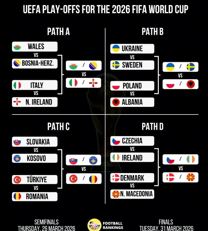 Sơ đồ tứ kết World Cup 2026.