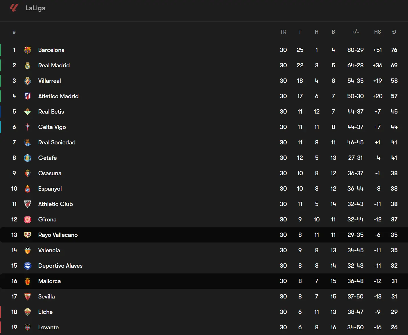 Bảng xếp hạng La Liga trước vòng đấu của Mallorca và Rayo Vallecano