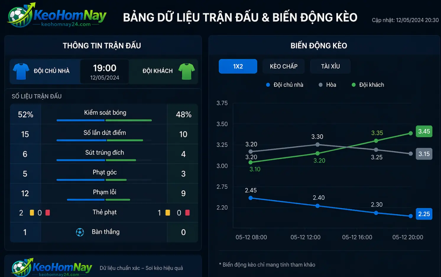 Bảng dữ liệu trận đấu và biến động odds được đặt cạnh nhau để phân tích