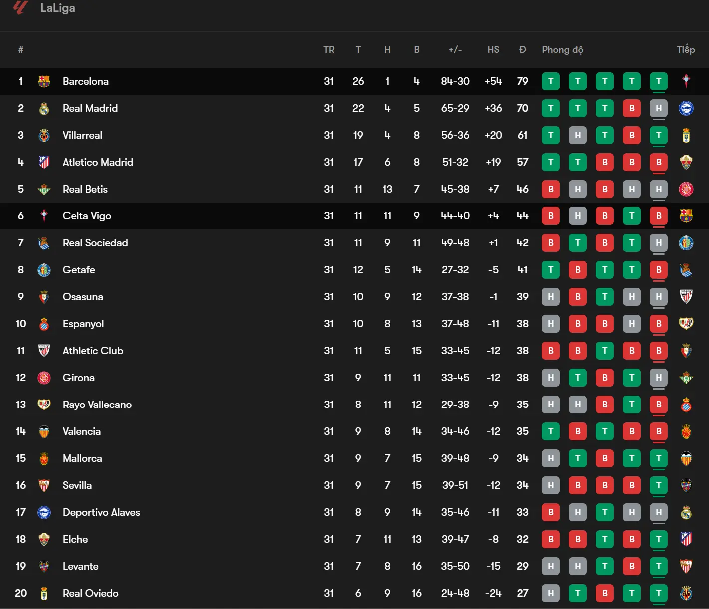 Bảng xếp hạng La Liga trước trận Barcelona vs Celta de Vigo
