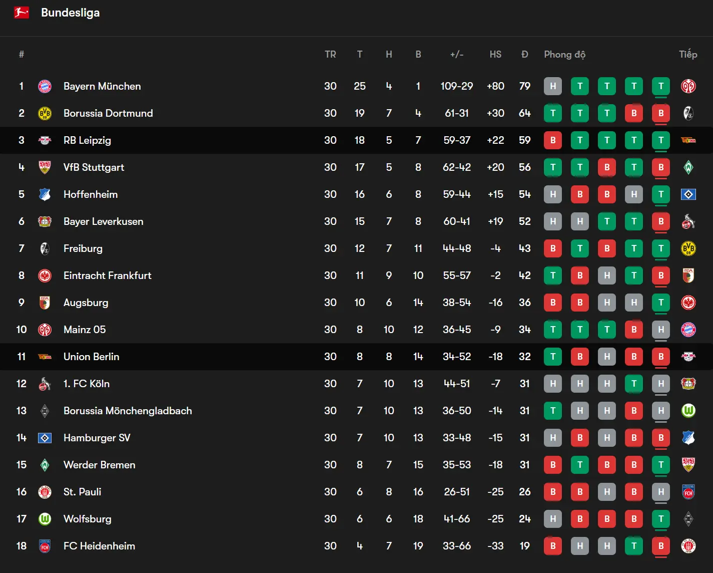 Bảng xếp hạng Bundesliga trước vòng đấu RB Leipzig vs Union Berlin