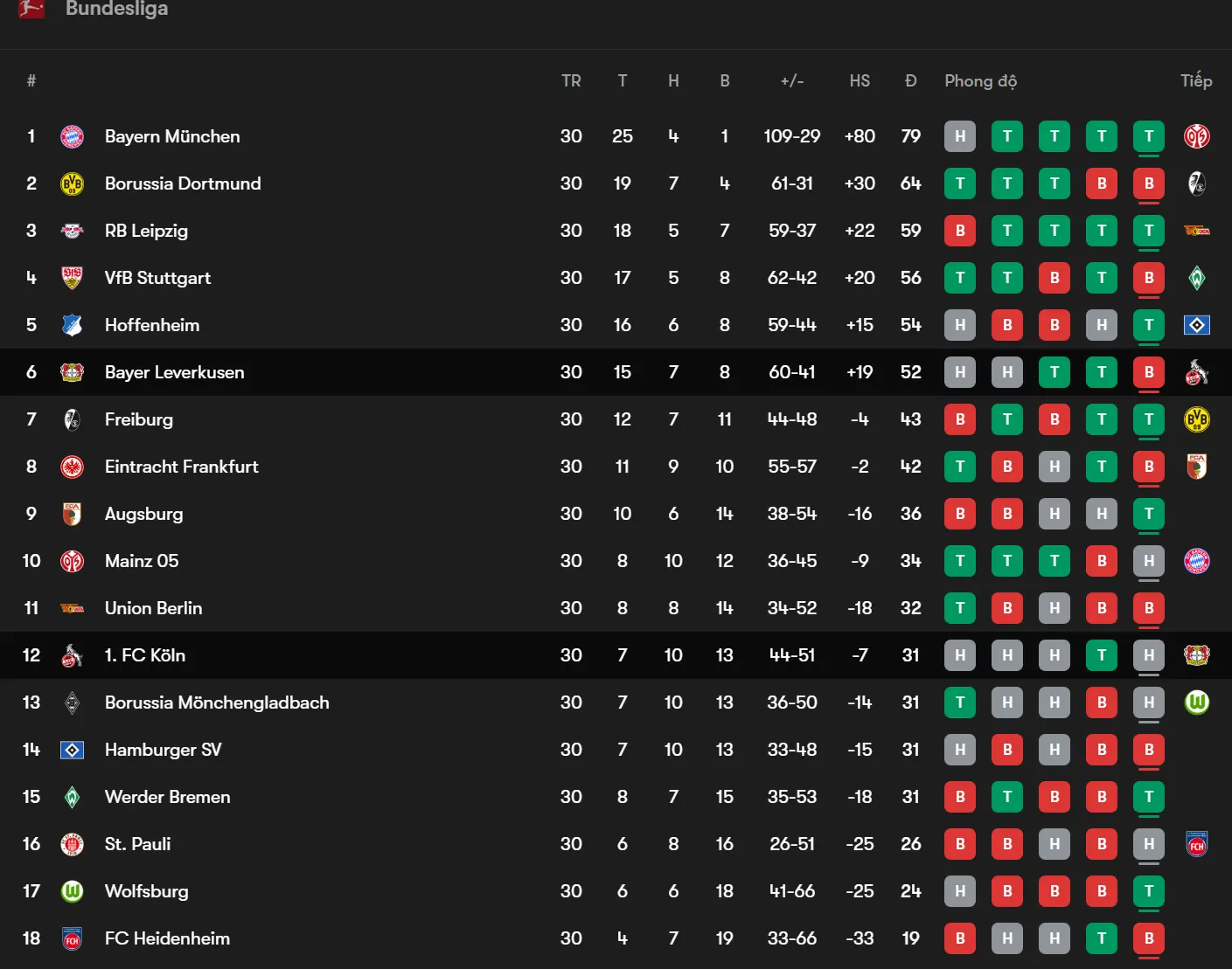 Vị trí của Köln và Bayer Leverkusen trên bảng xếp hạng Bundesliga